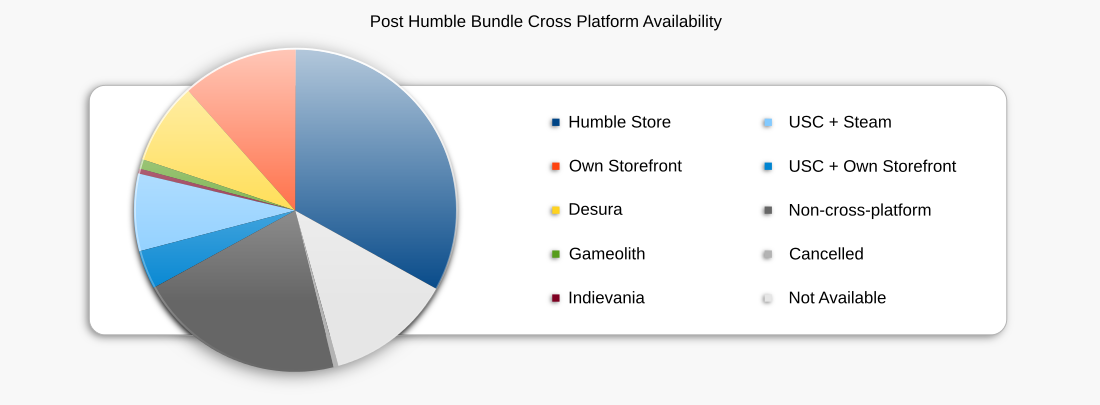 Post-bundle availability