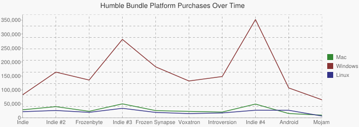 Graph comparing platform purchases across all bundles.