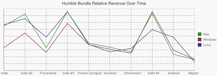 Graph showing the variation in platform purchases across all bundles.