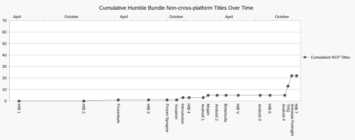 Chart showing cumulative non-cross-platform titles across every Humble Bundle promotion.