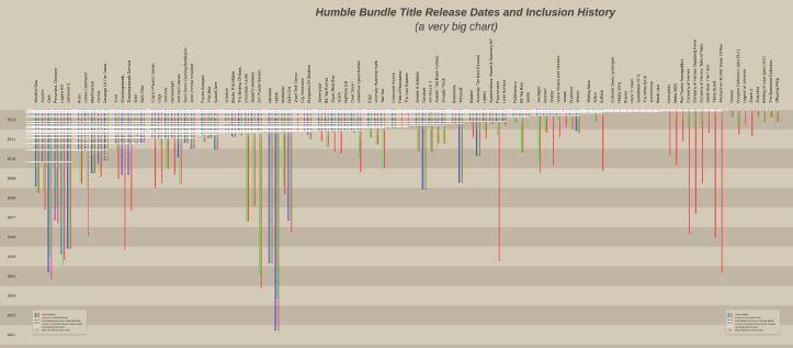 A zoomed out view of the Humble Bundle timeline chart.