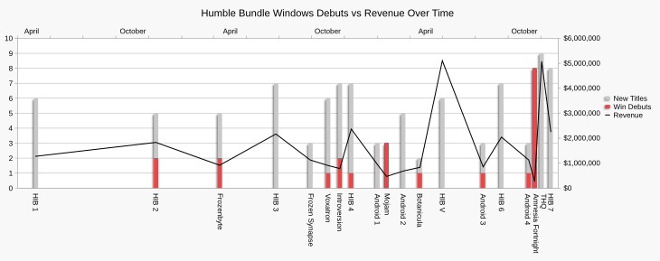 Chart showing the variation in Windows debuts and new titles against total revenue across all Humble Bundle promotions.