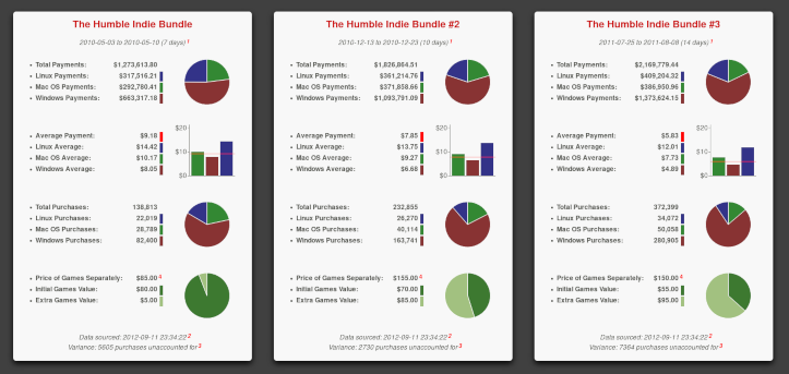 A screenshot of the Humble Visualisations, showing the first three Humble Indie Bundles.