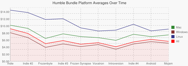 Graph comparing platform averages across all bundles.