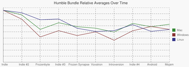 Graph showing the variation in platform payment averages across all bundles.