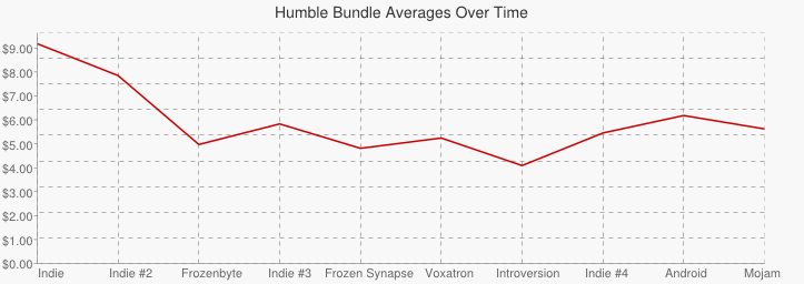 Graph showing the variation in payment averages across all bundles.