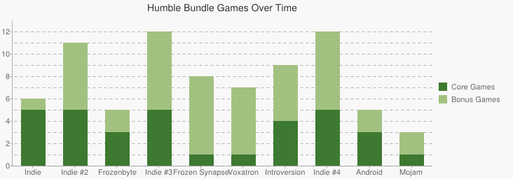 Comparison of core game and bonus game counts across all bundles.