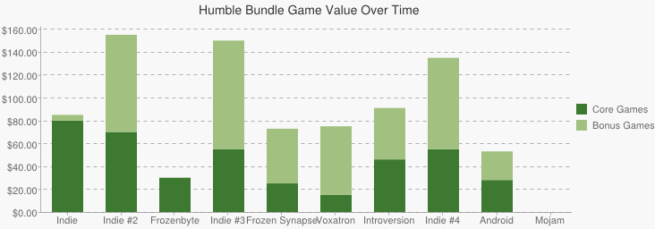 Chart showing the variation in separate price for core and bonus games across all bundles.