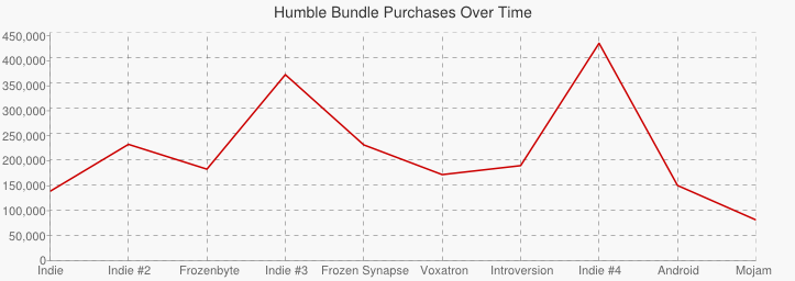 Graph showing the variation in purchases across all bundles.