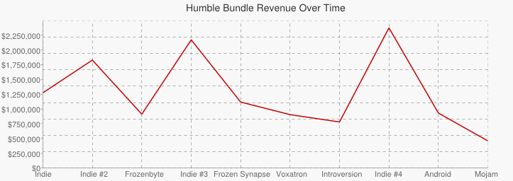 Graph showing the variation in purchases across all bundles.