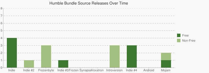 Comparison of free and non-free source releases across all bundles.
