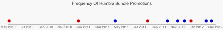 Timeline showing the distribution of frequency of bundles since May 2010.