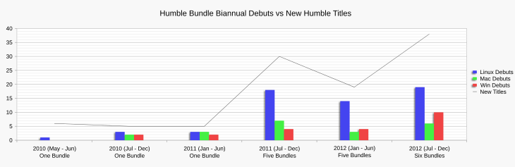 Chart showing the variation in per platform title debuts against new titles across biannual periods for all Humble Bundle promotions.