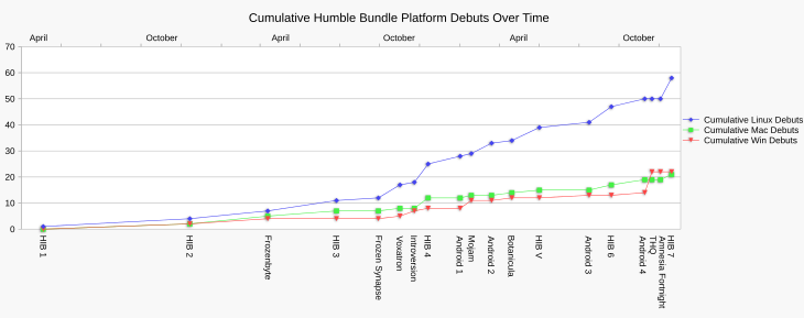 Chart showing the cumulative rise per platform debuts across all Humble Bundle promotions.