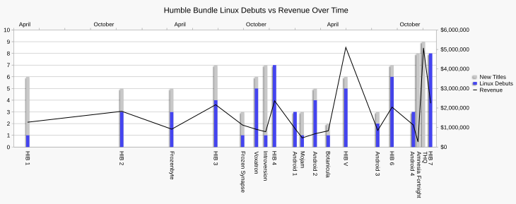 Chart showing the variation in Linux debuts and new titles against total revenue across all Humble Bundle promotions.