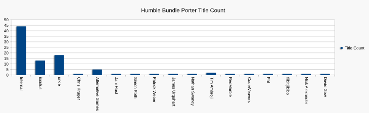 Chart comparing count of titles in which porters have been involved against internally ported titles.